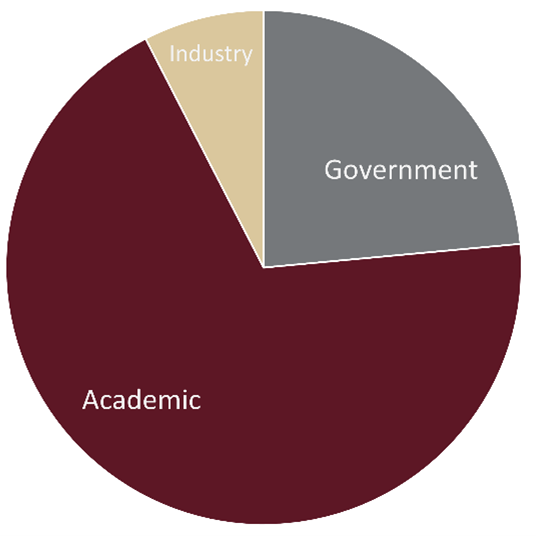 Pie chart showing MAVS user breakdown with most users in Academic and some in Government and Industry