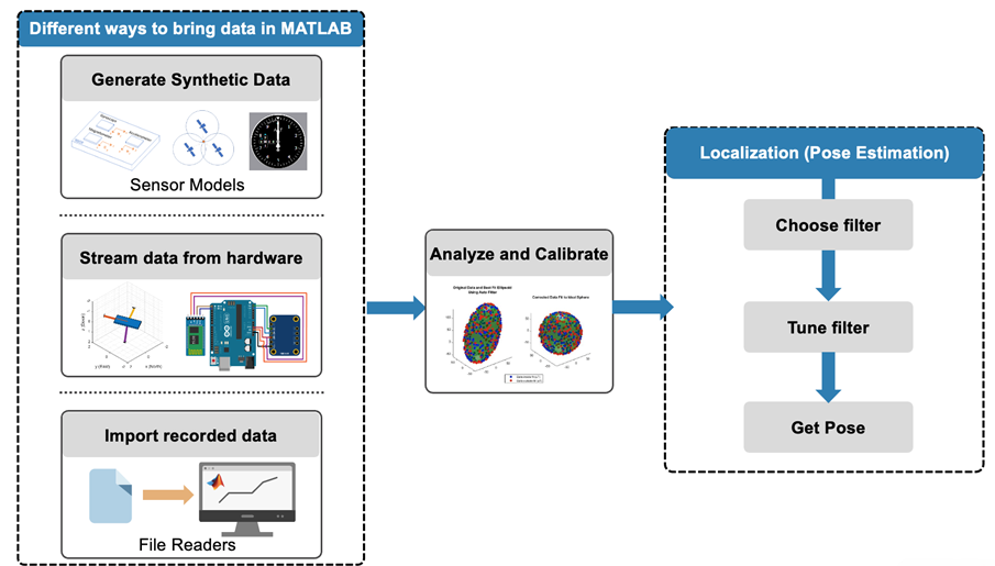 The image depicts a flowchart illustrating different ways to bring data into MATLAB for analysis and calibration. It includes methods such as generating synthetic data, streaming from hardware, and importing recorded data. Additionally, the process of localization (pose estimation) is shown, with steps for choosing a filter, tuning the filter, and obtaining the pose.