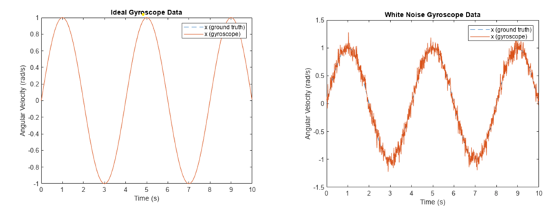 The image depicts a comparison between ideal gyroscope data and white noise gyroscope data. On the left graph labeled “Ideal Gyroscope Data,” two smooth sine wave lines represent ‘x (ground truth)’ and ‘x (gyroscope)’ against a time axis. These lines closely overlap, indicating accurate gyroscope measurements. In contrast, the right graph labeled “White Noise Gyroscope Data” shows two jagged lines for ‘x (ground truth)’ and ‘x (gyroscope),’ plotted over time. The erratic gyroscope readings in this scenario do not match the ground truth as closely. This comparison is relevant for understanding gyroscope performance under different conditions.