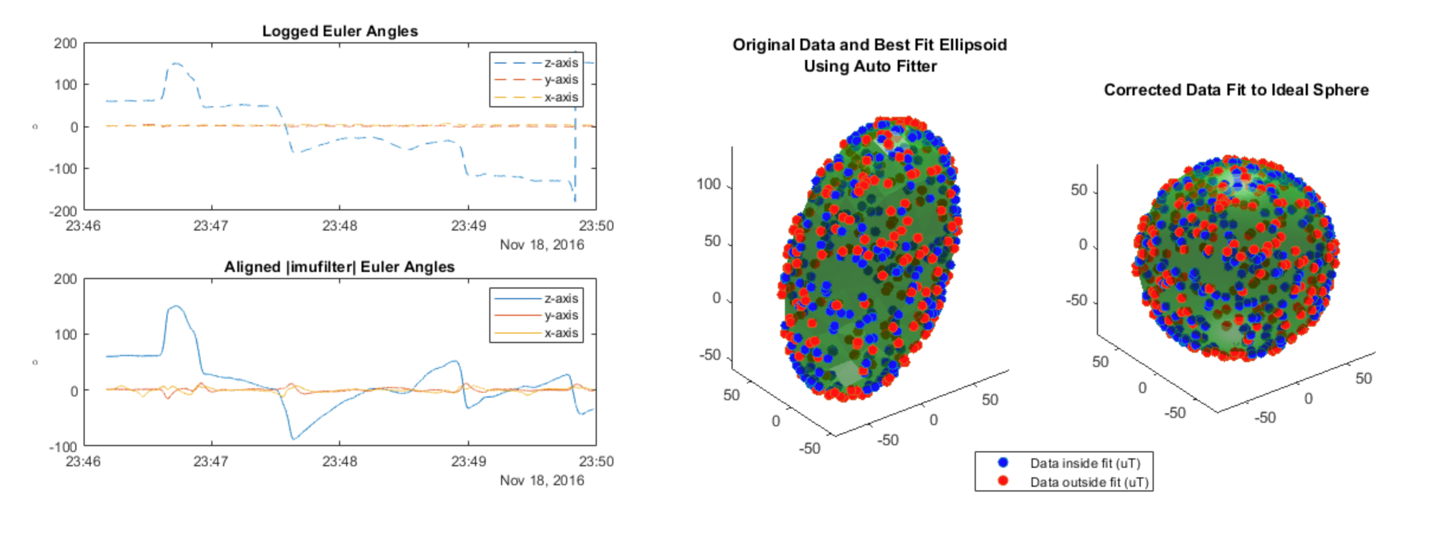 The image depicts a series of four graphs related to 3D data analysis. Let me describe each graph:Logged Euler Angles: This graph shows logged Euler angles with three lines representing different axes (x, y, and z). The colors indicate the axes: red for x, yellow for y, and blue for z. Aligned Euler Angles: Similar to the first graph, this one displays aligned Euler angles using an [imfilter]. Again, the three axes are represented. Original Data and Best Fit Ellipsoid Using Auto Filter: In this graph, you’ll find a dense scatter plot of points forming an ellipsoid shape. Various colors indicate data noise. Corrected Data Fit to Ideal Sphere: The fourth graph depicts a similar scatter plot, but it has been adjusted to form a more spherical shape. These visualizations are significant for understanding 3D modeling, data correction, and applications in computer vision or robotics.