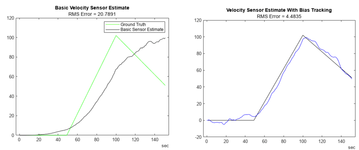 The image contains two line graphs related to velocity sensor estimates. Let me describe each graph: Basic Velocity Sensor Estimate: Y-axis: RMS Error (in feet) X-axis: Time (in seconds) Two lines: “Ground Truth” (relatively smooth) “Basic Sensor Estimate” (more fluctuations) RMS Error value: 20.7891 Velocity Sensor Estimate With Bias Tracking: Y-axis: RMS Error (in feet) X-axis: Time (in seconds) One line (fluctuates significantly at the beginning, then smoothens out): “Velocity Sensor Estimate With Bias Tracking” RMS Error value: 4.4835 These graphs compare the accuracy of basic velocity sensor estimates with and without bias tracking. The latter shows improved accuracy over time