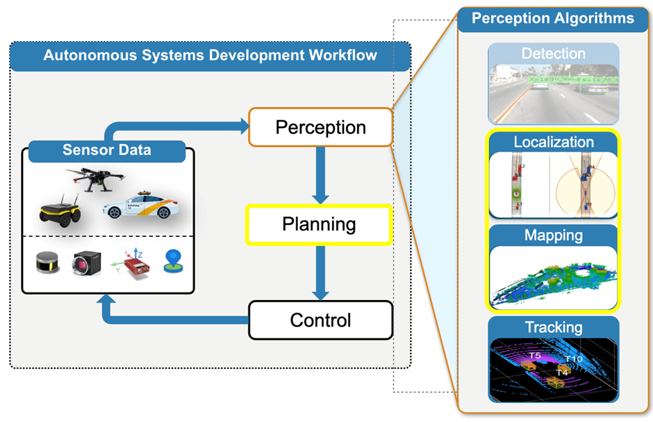 The image depicts a flowchart of an Autonomous Systems Development Workflow, highlighting the applications supported by Navigation Toolbox - Localization and Mapping. It shows four main components: Sensor Data, Perception, Planning, and Control. The Perception section is expanded to show Perception Algorithms including Detection, Localization, Mapping, and Tracking with corresponding images.This image shows a schematic representation of the workflow involved in developing autonomous systems. It highlights the process from gathering sensor data to the control stage. The perception stage is detailed further with algorithms for detection (showing a car on a road), localization (depicting a person with location markers), mapping (illustrating a 3D point cloud of an environment), and tracking (displaying multiple cars on a road being tracked). This image is relevant as it provides insight into the complexity and components required for creating autonomous systems.