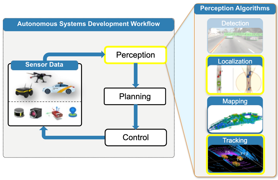 The image depicts a flowchart of an Autonomous Systems Development Workflow, highlighting the applications supported by Sensor Fusion and Tracking Toolbox, that is Localization and Tracking. It includes four main components: Sensor Data, Perception, Planning, and Control. The Perception section is expanded to show various Perception Algorithms, including Detection (illustrated by a car on a road), Localization (depicting a person with location markers), Mapping (showing a 3D point cloud of an environment), and Tracking (multiple cars on a road being tracked). This image provides insight into the complexity and components required for creating autonomous systems. 