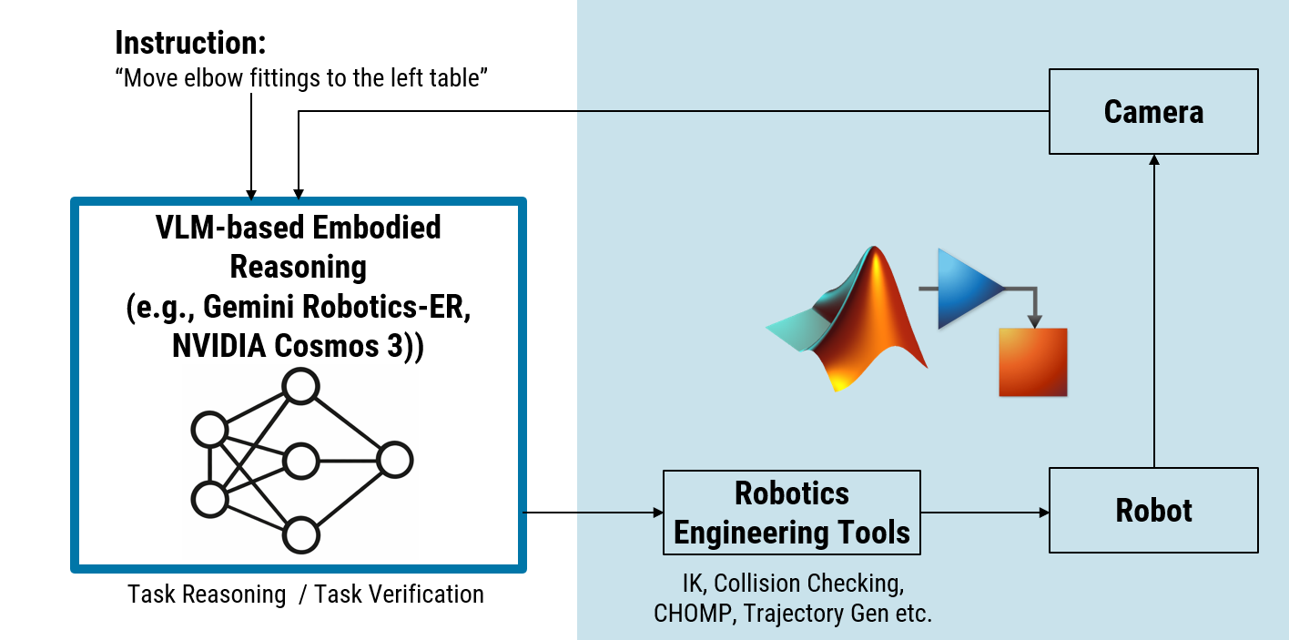 Embodied reasoning interprets instructions and camera input, then uses MATLAB robotics tools for motion planning, control, and closed-loop task verification.