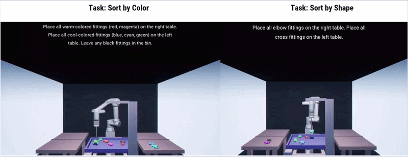 Simulation showing a robot sorting pipe fittings by color in one task and by shape in another, placing parts on the left or right table according to natural-language instructions.