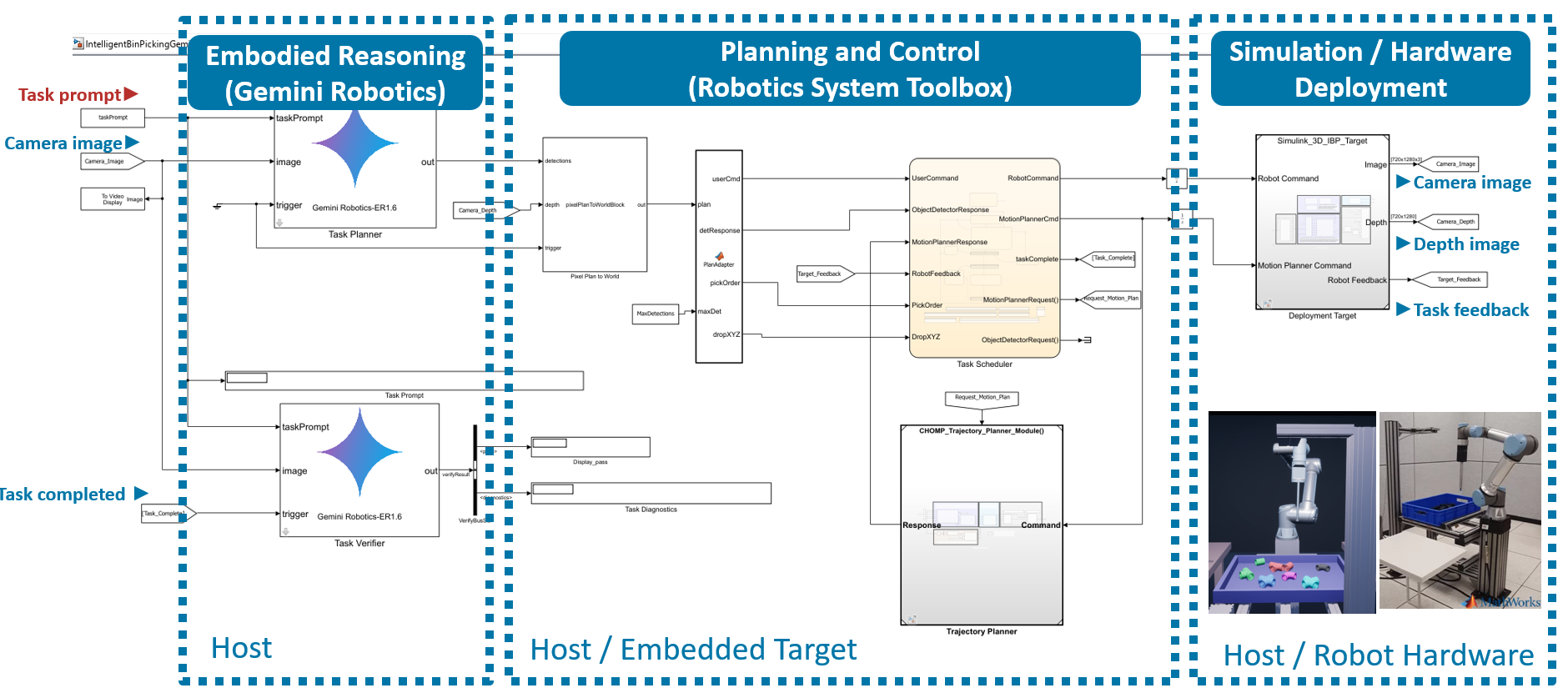 Today 10:56 AM ER Blog Post Materials.pdf PDF I'd like to write a blog post on GenAI + MATLAB. My focus is on Embodded Reasoning from external (such as Gemini Robotics or Nvidia Cosmos 3) paired with MATLAB Robotics System Toolbox's deterministic robotics tools to provide. Please refer this slide deck included. I'd like to highlight completementary story. Can you draft 1st version Draft 1 From Embodied Reasoning to Reliable Robot Action with MATLAB Generative AI is moving beyond text, images, and code. A new generation of models is beginning to understand physical environments, interpret natural-language instructions, reason about objects and spatial relationships, and plan actions for robots. Google DeepMind’s Gemini Robotics-ER 1.6, for example, is designed for visual and spatial understanding, task planning, progress monitoring, and success detection. NVIDIA Cosmos 3 combines physical-world reasoning with world generation and action-generation capabilities for Physical AI development. These models represent an important step toward robots that can understand instructions such as: “Move the elbow fittings to the table on the left.” A conventional robot program would need predefined object classes, task logic, target locations, and execution sequences. An embodied reasoning model can instead interpret the instruction together with camera observations, identify the relevant objects and destination, determine an appropriate task sequence, and monitor whether the task was completed. But understanding what the robot should do is only part of the problem. The robot must still determine how to do it while respecting its geometry, joint limits, obstacles, actuator constraints, controller behavior, and execution environment. This is where external embodied reasoning models and established robotics engineering tools become complementary. One Model Does Not Need to Do Everything There is a tendency to view foundation models as replacements for conventional robotics algorithms. A more practical architecture assigns each technology the responsibilities it handles best. An embodied reasoning model can provide the semantic and task-level intelligence needed to: Interpret natural-language instructions Understand objects and spatial relationships Select objects and destinations Determine task order Monitor execution progress Detect task completion or failure Replan when the environment changes MATLAB and Robotics System Toolbox can then provide the algorithmic and constraint-aware execution capabilities needed to: Represent the robot and its environment Solve forward and inverse kinematics Check collisions Plan feasible manipulator motions Generate smooth trajectories Apply control algorithms Simulate the complete behavior Connect to and deploy on robot hardware Robotics System Toolbox includes algorithms for collision checking, path planning, trajectory generation, forward and inverse kinematics, dynamics, mapping, localization, path following, and motion control. The resulting division of responsibility is straightforward: Embodied reasoning determines what should happen. MATLAB helps determine how it can happen reliably. From Semantic Intent to Executable Motion Consider an intelligent bin-picking application. The system receives a camera image and the instruction: “Move the elbow fittings to the left table.” An embodied reasoning model first interprets the scene. It identifies the elbow fittings, distinguishes them from other parts, understands which surface is the left table, and creates a task-level plan. The output should not be sent directly to the robot actuators. Instead, it becomes an input to the robot execution workflow. Robotics System Toolbox can use the selected object and target information to calculate candidate grasp and placement configurations. Inverse kinematics determines whether the robot can reach those configurations. Collision checking and motion-planning algorithms determine whether the robot can move between them without intersecting the bin, table, surrounding equipment, or itself. Trajectory-generation algorithms then convert the planned path into smooth, time-parameterized robot motion. Simulink can coordinate these components in a closed-loop system that includes the reasoning model, motion planning, control, simulation environment, sensors, and hardware interfaces. The intelligent bin-picking architecture in the accompanying slide deck follows this pattern. Gemini Robotics performs high-level task reasoning and task verification, while Robotics System Toolbox performs motion planning and control. Camera feedback closes the loop so the reasoning model can monitor progress, verify object placement, and request replanning when necessary. The same architecture can run with a simulated robot or connect to physical hardware. Why Embodied Reasoning Changes the Perception Workflow Traditional deep-learning-based robot perception can require several separately engineered stages: Collect or generate training images. Label objects and poses. Train an object detector or segmentation network. Estimate six-degree-of-freedom object poses. Convert perception outputs into task logic. Pass target poses to motion-planning and control algorithms. This architecture remains valuable, particularly when high accuracy and predictable behavior are required for a well-defined application. However, each new object, task, or environment may require additional data, training, tuning, and integration. Embodied reasoning models can simplify the task-level portion of this pipeline. Rather than training an individual model for every variation of a sorting task, the system can use visual observations and a natural-language instruction such as: “Sort these parts by color.” “Place all cross fittings on the right table.” “Move the damaged parts into the inspection area.” The model reasons about the requested objective and the observed environment. MATLAB then converts that semantic objective into geometric and executable robot actions. Embodied reasoning does not eliminate the need for calibration, coordinate transformations, kinematics, motion planning, control, or validation. Instead, it provides a more flexible front end for specifying and adapting robot behavior. Closing the Loop with Verification The most useful embodied reasoning architecture is not a one-time sequence in which the model creates a plan and the robot blindly follows it. Physical environments change. An object may move during grasping. The gripper may fail to pick up a part. A destination may be occupied. The robot may reach a configuration from which the next action is infeasible. A closed-loop workflow continuously returns observations and execution status to the reasoning model. The model can then evaluate questions such as: Was the intended object successfully grasped? Was it placed at the requested destination? Are there additional objects to process? Has the scene changed? Should the task plan be revised? At the same time, the robotics execution layer continues to evaluate geometric and dynamic feasibility. A semantically correct instruction can still produce an unreachable target or a path that violates a constraint. The execution layer can reject that request, select an alternative configuration, or return structured feedback to the reasoning model. This creates two complementary verification loops: Task-level verification evaluates whether the robot is accomplishing the user’s intent. Engineering-level verification evaluates whether the requested motion is feasible and satisfies the system’s constraints. Together, these loops provide a more robust architecture than either embodied reasoning or conventional robot programming alone. What About Vision-Language-Action Models? Vision-language-action models can go further by generating robot actions directly from visual observations and language instructions. These models are particularly promising for dexterous tasks that are difficult to describe using conventional planning alone. However, the complementary architecture remains relevant even when a VLA model produces low-level actions. MATLAB and Simulink can be used to simulate the resulting behavior, monitor robot states, check operating constraints, evaluate performance across scenarios, and compare learned policies with established planning and control approaches. A conventional planner or controller can also serve as an alternative execution path when the learned policy produces low-confidence, infeasible, or undesirable behavior. This allows development teams to choose the appropriate balance between learned behavior and algorithmic execution for each part of the application. A Model-Agnostic Engineering Architecture Gemini Robotics-ER provides a clear example of high-level embodied reasoning. NVIDIA Cosmos 3 expands the broader Physical AI landscape with models for reasoning, world generation, simulation, and action development. The larger opportunity is not limited to one model provider. A model-agnostic robotics architecture can connect external reasoning or action models to a consistent MATLAB and Simulink engineering workflow. Development teams can evaluate different foundation models while preserving the robot models, motion-planning algorithms, controllers, simulation scenarios, tests, and hardware interfaces they have already developed. This separation offers several advantages. The reasoning model can evolve without requiring the entire robotics stack to be rebuilt. Robotics algorithms can be tested independently of the model’s semantic reasoning. Engineers can compare multiple models using the same scenes and performance metrics. Simulation can expose the system to edge cases before hardware testing. The validated execution components can then be reused across applications and deployment targets. Combining Adaptability with Engineering Rigor Embodied reasoning models can make robots easier to instruct and more adaptable to new objects, tasks, and environments. Robotics System Toolbox provides the geometric, algorithmic, and execution capabilities needed to turn those intentions into robot motion. Simulink provides the system-level environment for integrating, simulating, testing, and deploying the complete closed-loop application. The complementary story is therefore not foundation models versus classical robotics. It is: Foundation models for perception, semantic understanding, and task reasoning Robotics algorithms for feasible motion, trajectory generation, and control Simulation and testing for system-level evaluation Closed-loop feedback for verification and replanning Deployment workflows for moving from prototypes to physical systems Embodied reasoning can give a robot a better understanding of what needs to be done. MATLAB and Simulink help transform that understanding into actions that are executable, testable, repeatable, and deployable. That combination provides a practical path from Generative AI to trustworthy Physical AI. Add this as the final paragraph: Embodied reasoning helps a robot understand what should happen next. MATLAB and Simulink help ensure that it can happen reliably in the physical world. If you are interested in exploring this workflow or applying it to your robotics application, please reach out to us. create alt text for this image Diagram of a closed-loop robotics workflow. A natural-language instruction—“Move elbow fittings to left table”—and a camera observation image are sent to an external embodied reasoning model, such as Gemini Robotics-ER or NVIDIA Cosmos 3. The model performs task reasoning and verification, then passes commands to MATLAB and Simulink robotics engineering tools, including CHOMP motion planning and inverse kinematics. These tools generate executable actions for the robot, while the camera continuously observes the robot and environment to provide feedback to the reasoning model. in short Embodied reasoning interprets instructions and camera input, then uses MATLAB robotics tools for motion planning, control, and closed-loop task verification. write alt text Simulink workflow integrating Gemini Robotics for task reasoning and verification, Robotics System Toolbox for motion planning and control, and simulation or robot hardware for execution with camera, depth, and task feedback.
