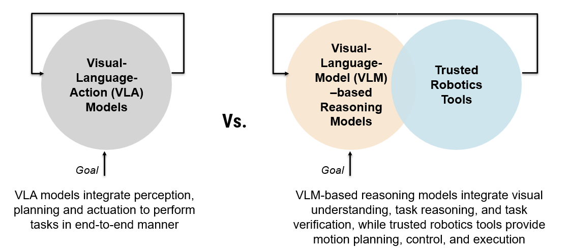 Comparison diagram showing two robotics AI approaches: an end-to-end VLA model that combines perception, planning, and action, versus a VLM-based reasoning model paired with trusted robotics tools for planning, control, and execution.