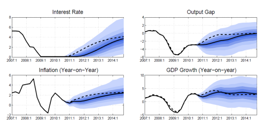 four line plots showing historical data and blue forecast fan charts for interest rate, output gap, inflation, and GDP growth.