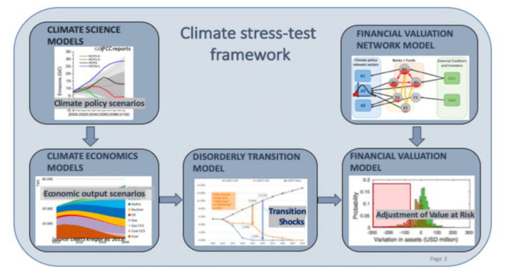 Diagram of a climate stress‑test framework showing how climate science models feed into climate economics models, which inform a disorderly transition model, and ultimately flow into financial valuation network and valuation models.