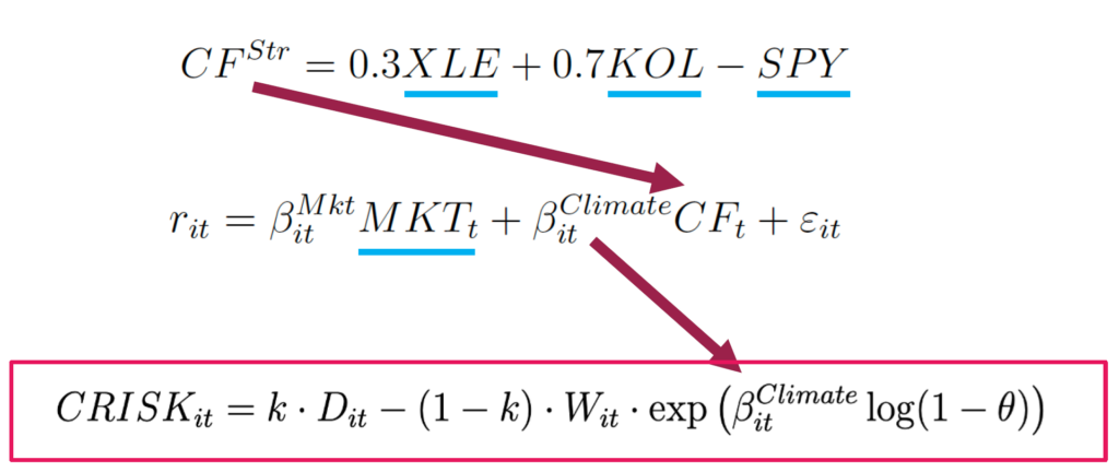 Diagram illustrating the CRISK methodology, showing how a climate‑factor shock feeds into return equations and ultimately into the CRISK capital shortfall formula