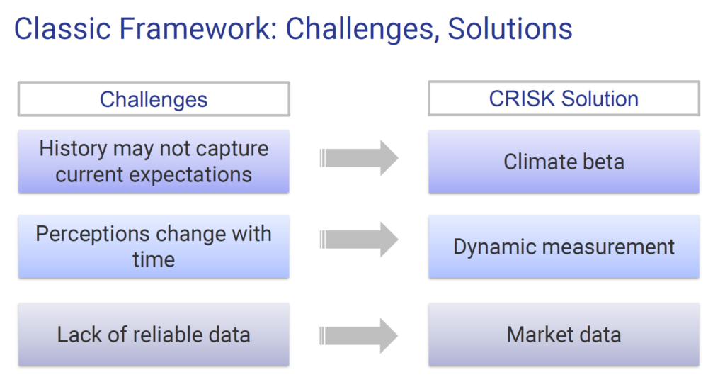 Diagram comparing limitations of classic risk‑assessment frameworks with CRISK solutions, showing how climate beta, dynamic measurement, and market data address historical, perceptual, and data‑reliability challenges.