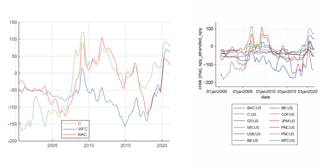 Two line charts showing CRISK values over time for major U.S. banks. The first plot compares CRISK for Citi, Wells Fargo, and Bank of America from 2000 to 2020; the second shows CRISK time series for a wider set of banks on the same date axis.