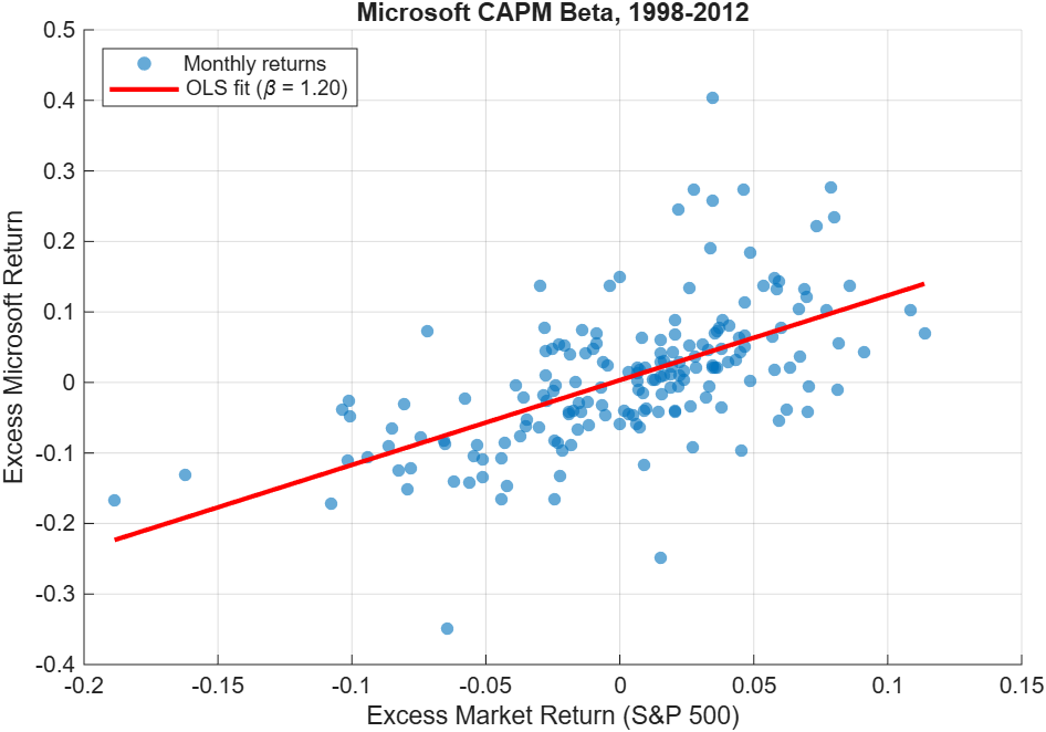 CAPM scatter plot