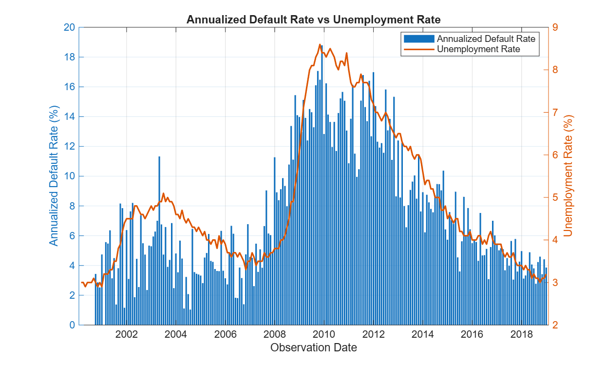 Annualized default rate versus unemployment rate over time