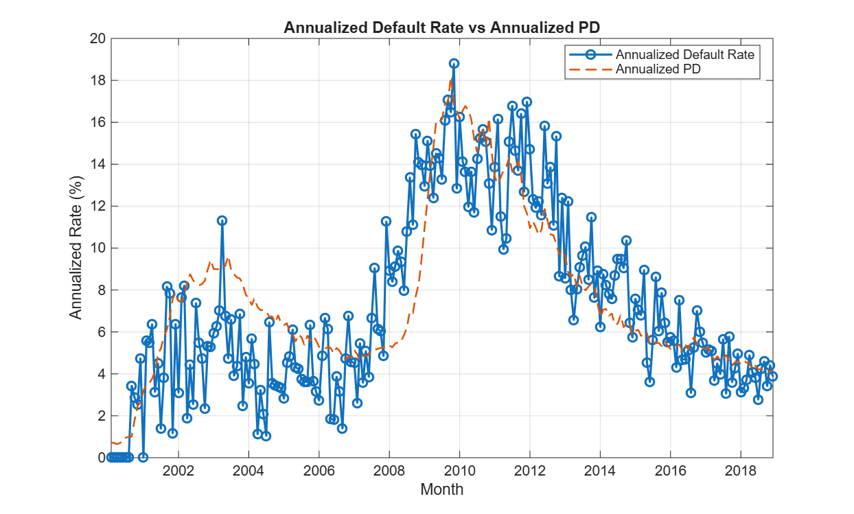 Champion training data mean PD versus observed default rate by month