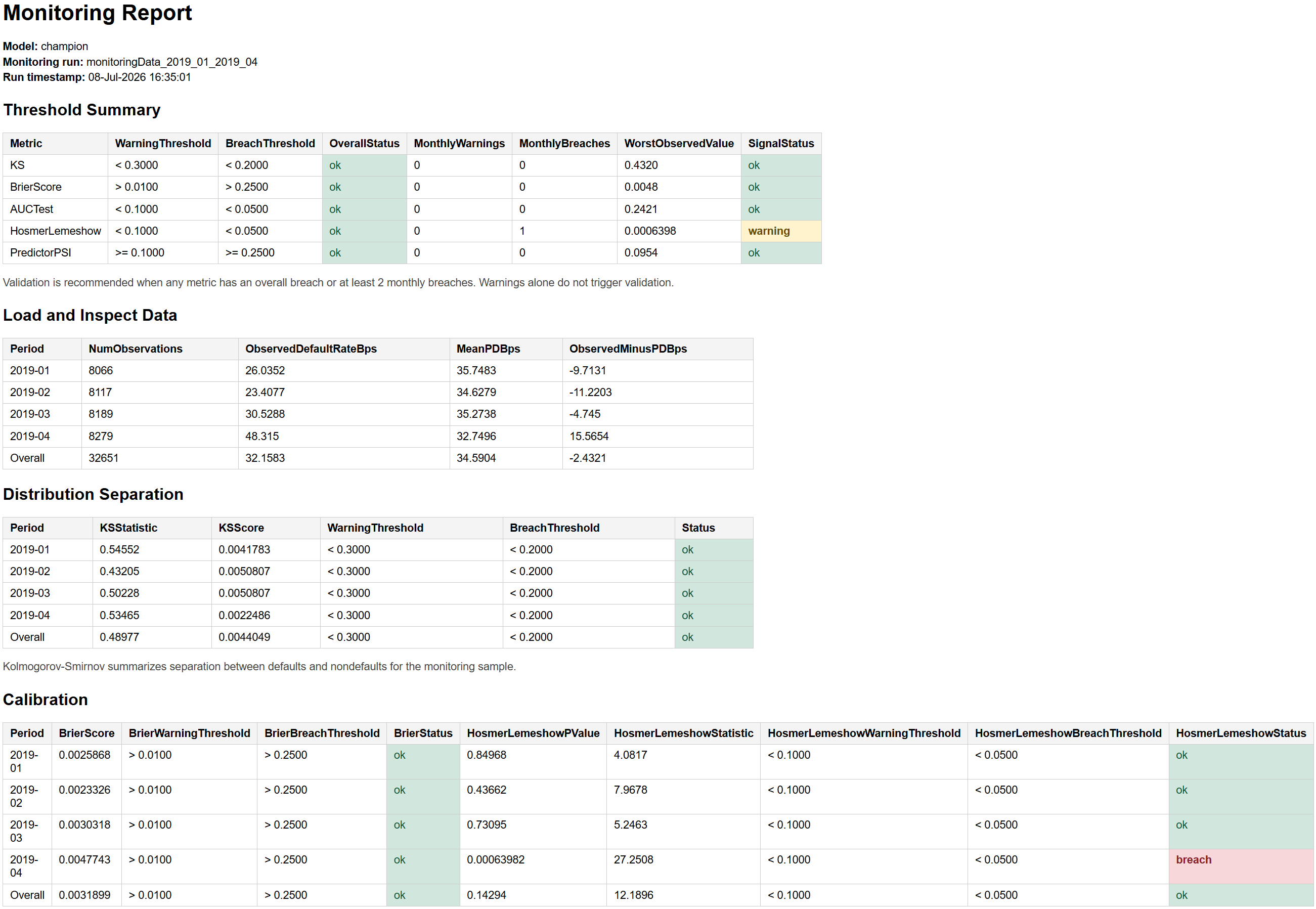 Monitoring report summary for January through April 2019
