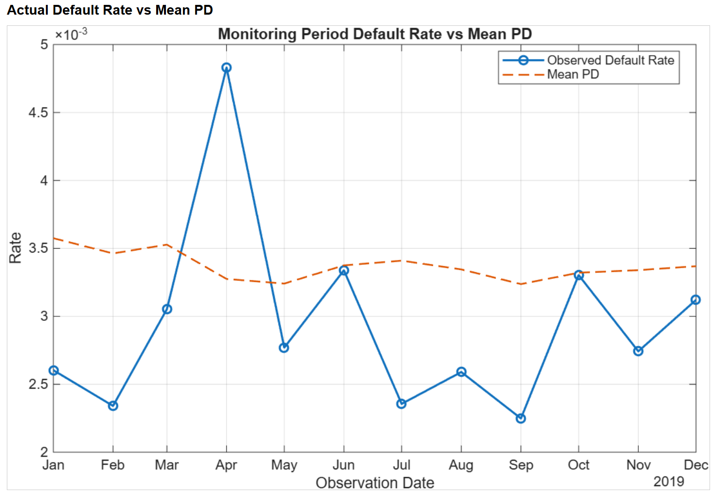 2019 monitoring actual versus predicted default rates
