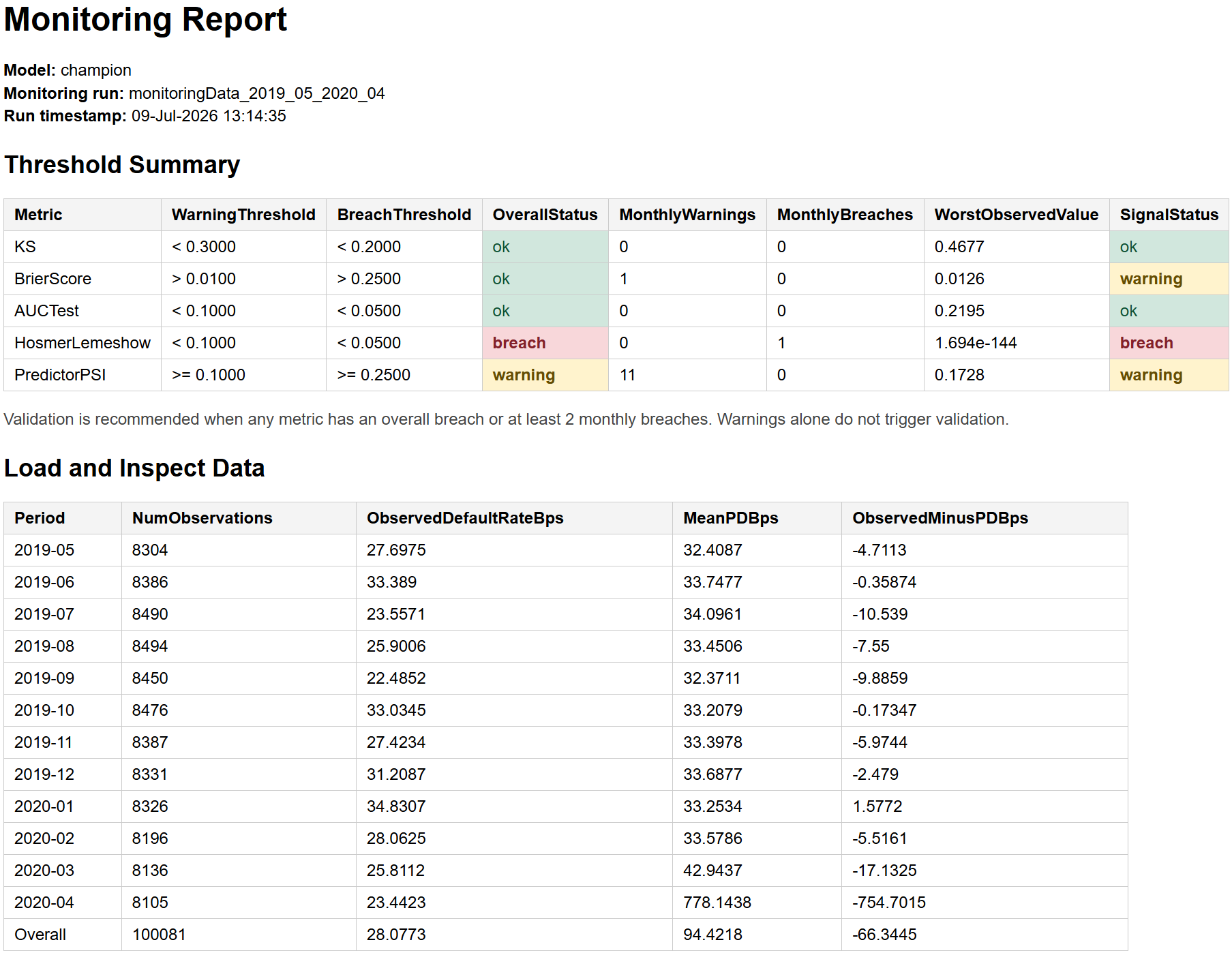 Monitoring report summary for May 2019 through April 2020