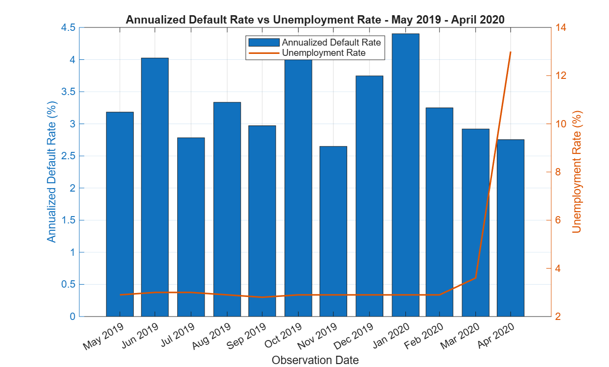 Monitoring period mean default rate versus unemployment rate