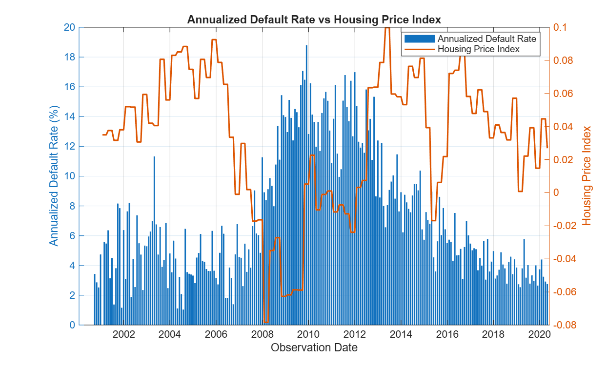 Challenger training data default rate versus housing price index change