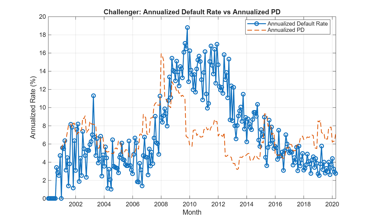 Challenger training data default rate versus housing price index change