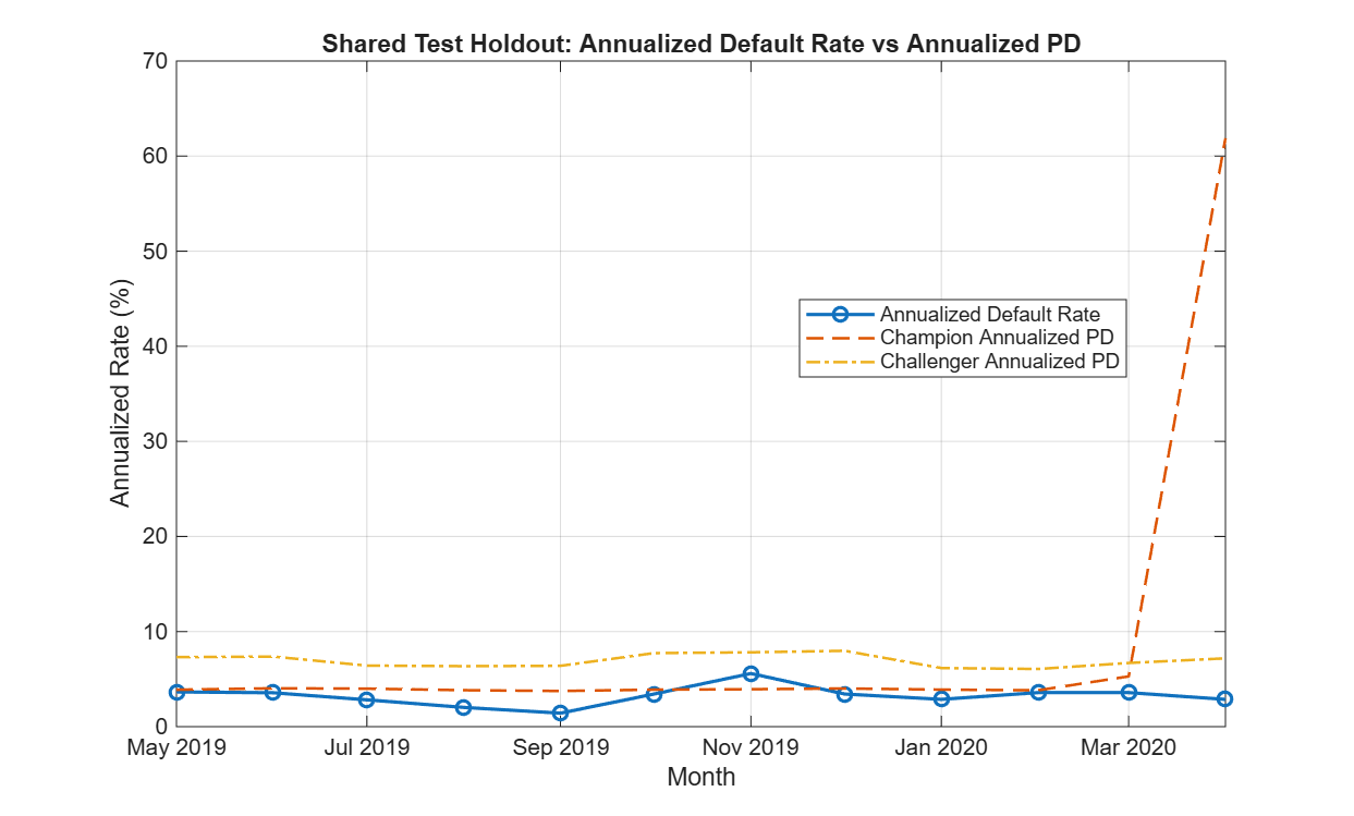 Shared test holdout default rate and model predicted default rates