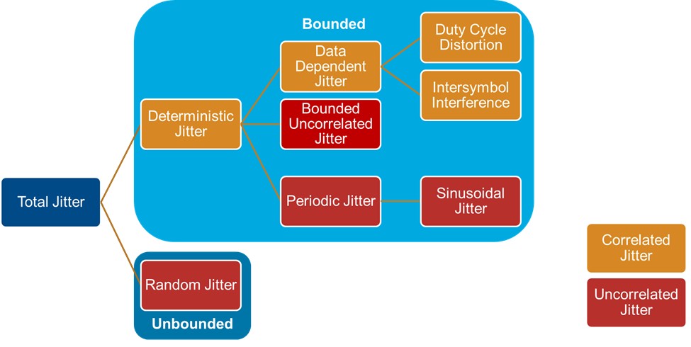 Diagram showing total jitter broken into random jitter and deterministic jitter, with deterministic jitter further divided into DCD, ISI, periodic jitter, and sinusoidal jitter.