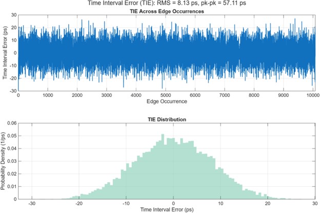 Plots of timing interval error edge occurrences and distribution, illustrating how timing deviations are measured and separated into jitter components.