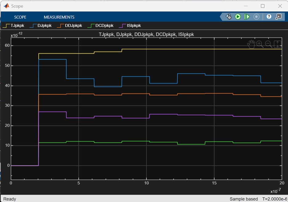 Time-based plots from a SerDes simulation showing jitter metrics updating frame by frame for continuous visibility during the run.