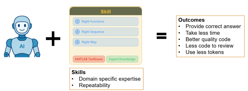 AI plus a Skill (right functions, right sequence, right way, powered by MATLAB toolboxes and expert knowledge) equals better outcomes: correct answers, less time, better quality code, less code to review, fewer tokens.
