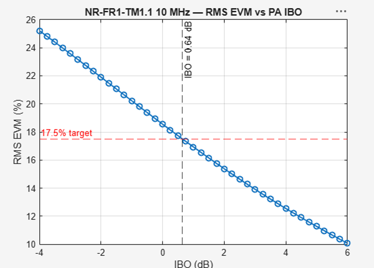 NR-FR1-TM1.1 10 MHz — RMS EVM vs PA IBO. RMS EVM decreases with increasing IBO, crossing the 17.5% target near IBO = 0.64 dB.