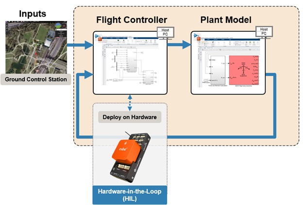 Leveraging Simulink and Cube Autopilots for Autonomous System Development