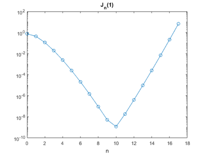 Three Term Recurrence Relations And Bessel Functions Cleve S Corner Cleve Moler On Mathematics And Computing Matlab Simulink