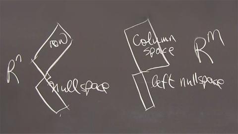 Four Fundamental Subspaces of Linear Algebra Cleve s Corner