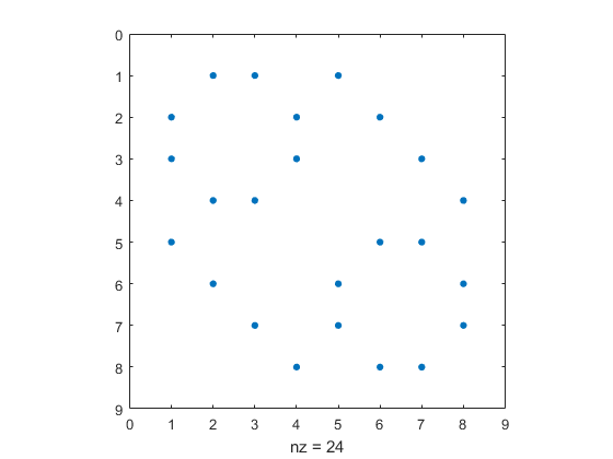 Hypercubes And Graphs Cleve S Corner Cleve Moler On