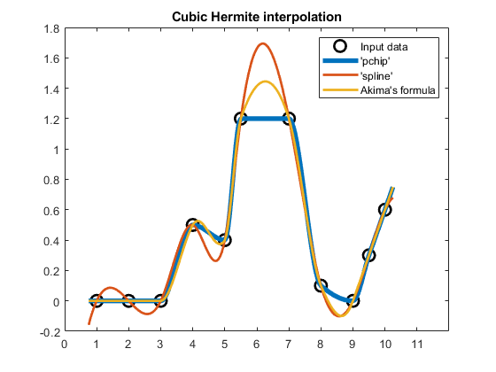 Smoothing Splines - MATLAB & Simulink