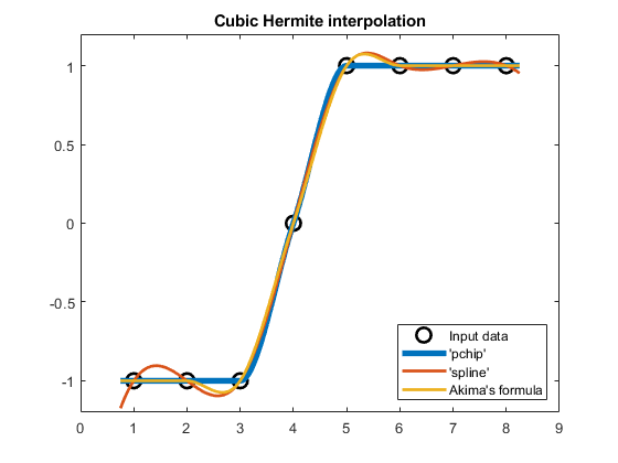 Makima Piecewise Cubic Interpolation » Cleve's Corner: Cleve Moler on  Mathematics and Computing - MATLAB & Simulink