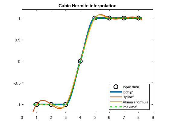 Cubic Spline Interpolation - MATLAB & Simulink