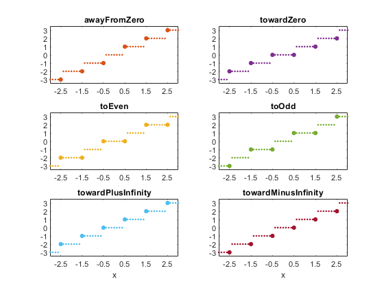 Round With Tie Breakers A Prototype Cleve S Corner Moler On Mathematics And Computing Matlab Simulink