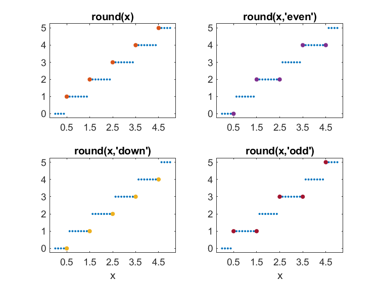 Round With Ties To Even Cleve S Corner Moler On Mathematics And Computing Matlab Simulink