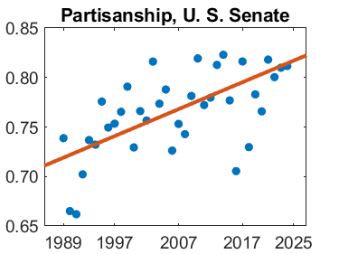 SVD Measures Partisanship  in the U. S. Senate