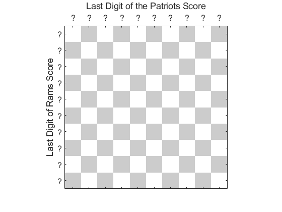 What digits should you bet on in Super Bowl squares?