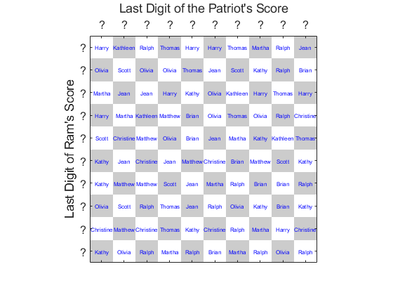 Football Squares Updated for Superbowl LIII » MATLAB Community - MATLAB &  Simulink