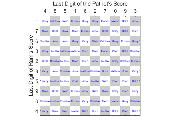 What digits should you bet on in Super Bowl squares? – Variance Explained