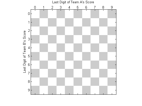 Football Squares with MATLAB » MATLAB Community - MATLAB & Simulink