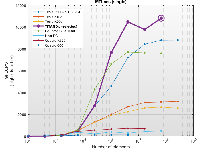 Comparison of CPU and GPU single precision floating point performance