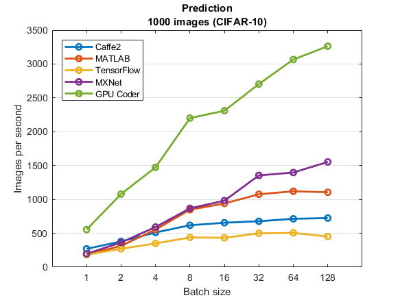 Cuda Deep Learning Tutorial