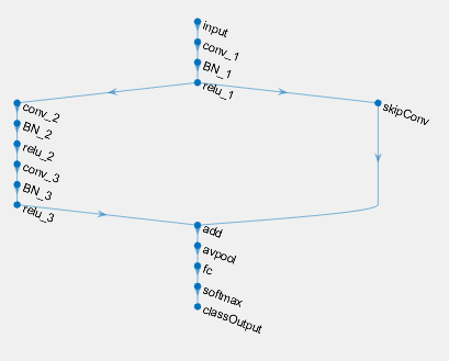 Create a Simple DAG Network » Artificial Intelligence - MATLAB & Simulink