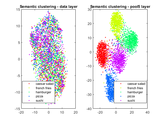 Semantic Clustering using t-SNE