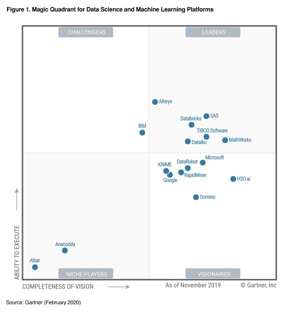 Mathworks Is A Leader In The Gartner Magic Quadrant For Data